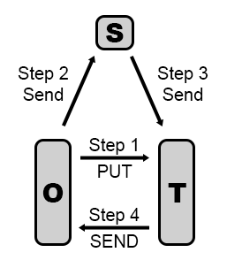 diagram showing communication steps between the S, O, and T processes